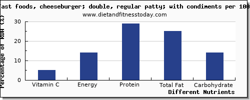 chart to show highest vitamin c in a cheeseburger per 100g